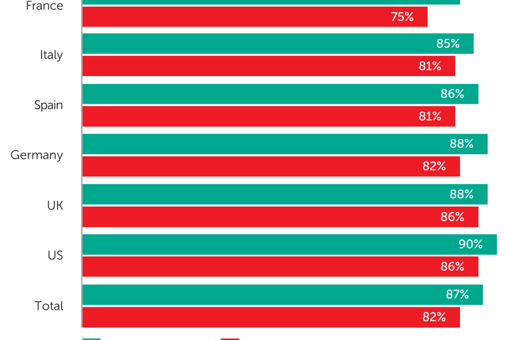 Businesses vs consumers percentages by country