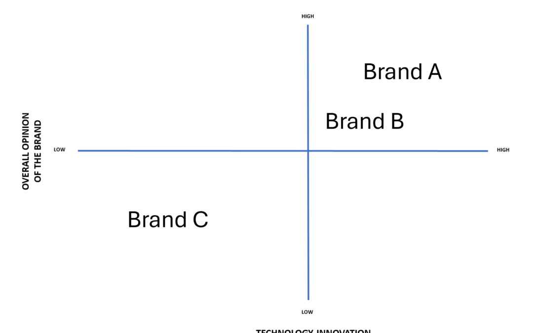 Quadrant chart showing Brand A, B, and C